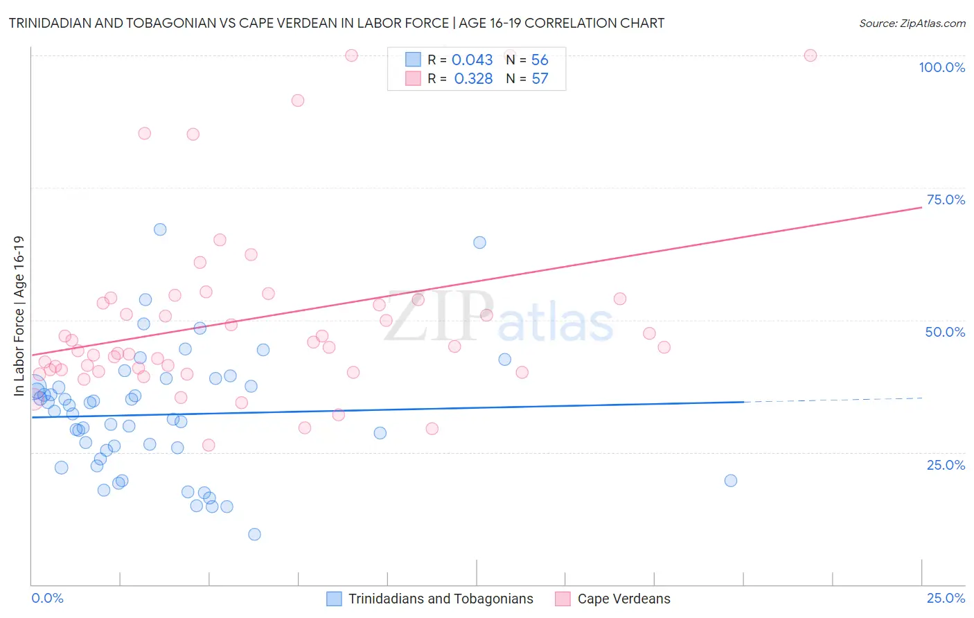 Trinidadian and Tobagonian vs Cape Verdean In Labor Force | Age 16-19