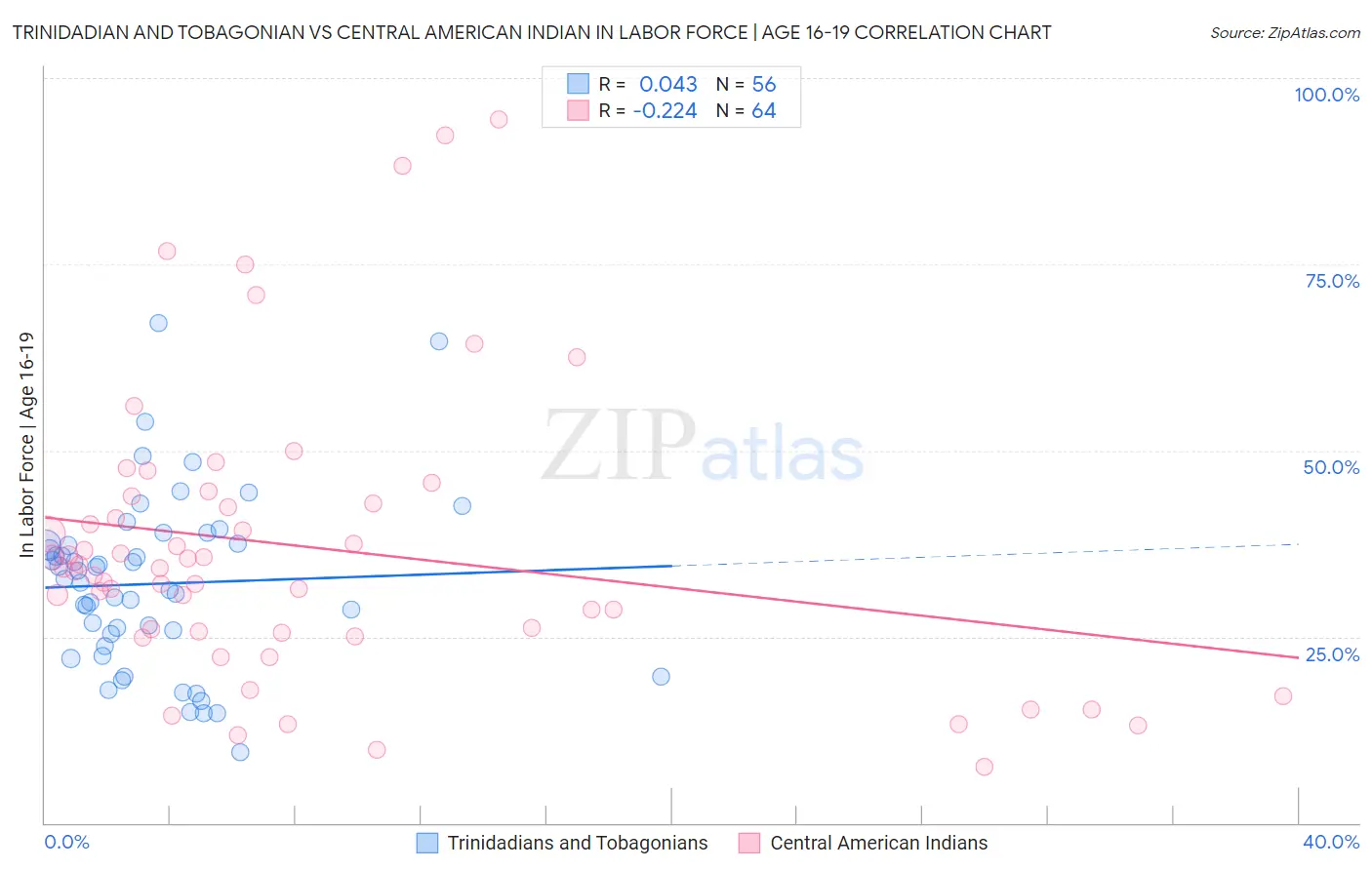 Trinidadian and Tobagonian vs Central American Indian In Labor Force | Age 16-19