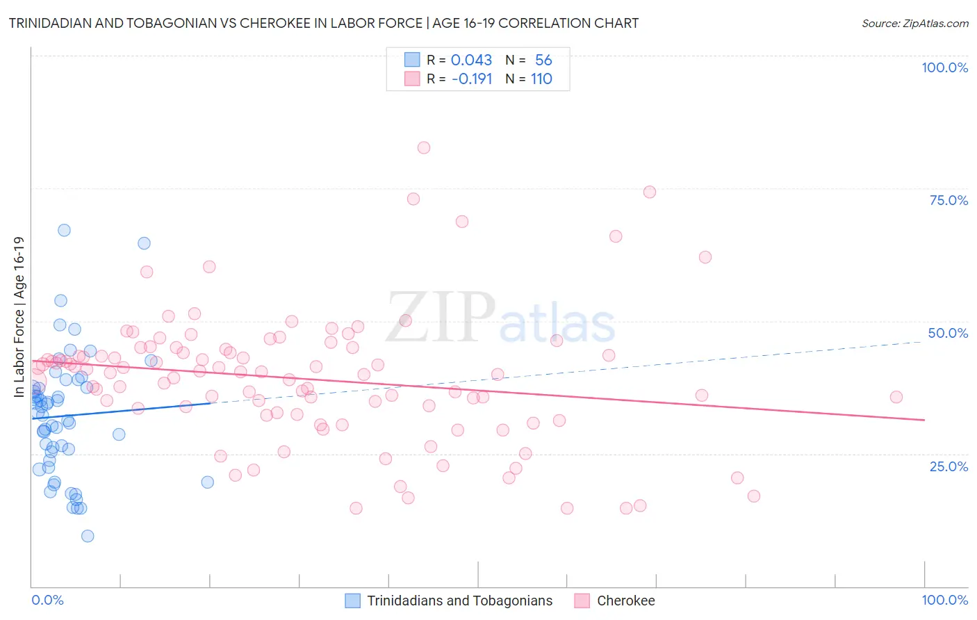 Trinidadian and Tobagonian vs Cherokee In Labor Force | Age 16-19