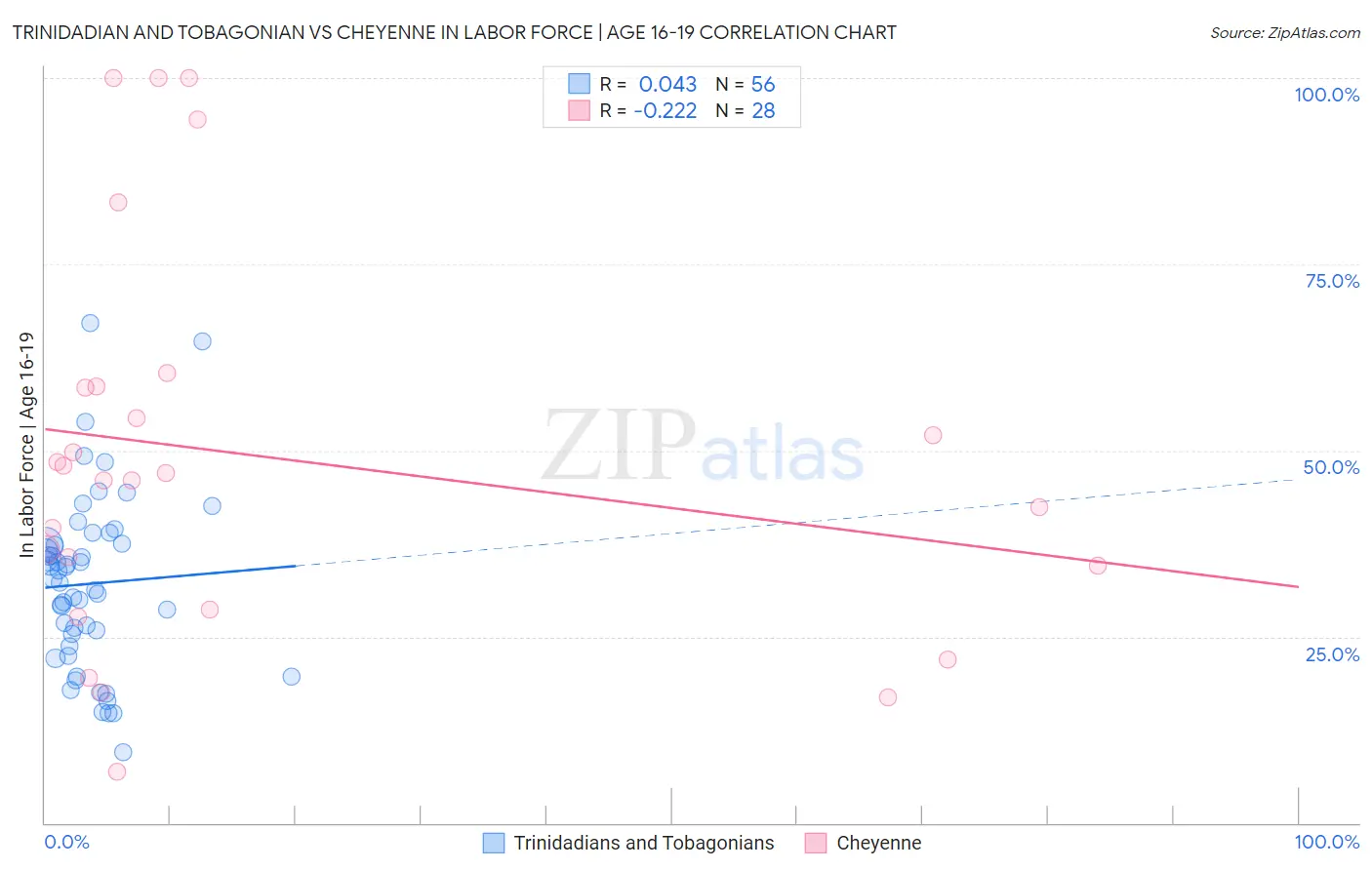 Trinidadian and Tobagonian vs Cheyenne In Labor Force | Age 16-19