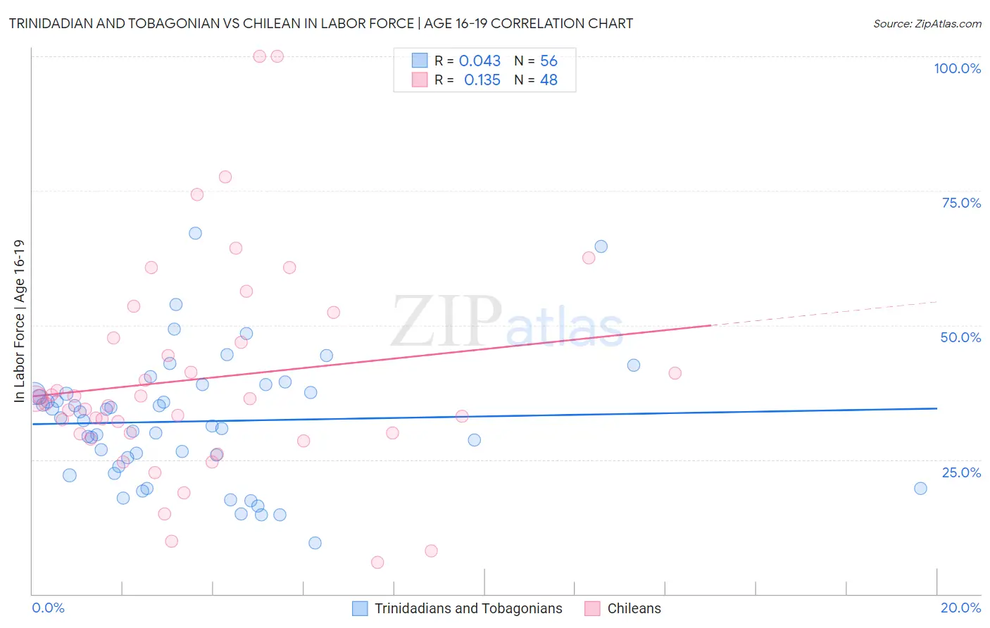 Trinidadian and Tobagonian vs Chilean In Labor Force | Age 16-19