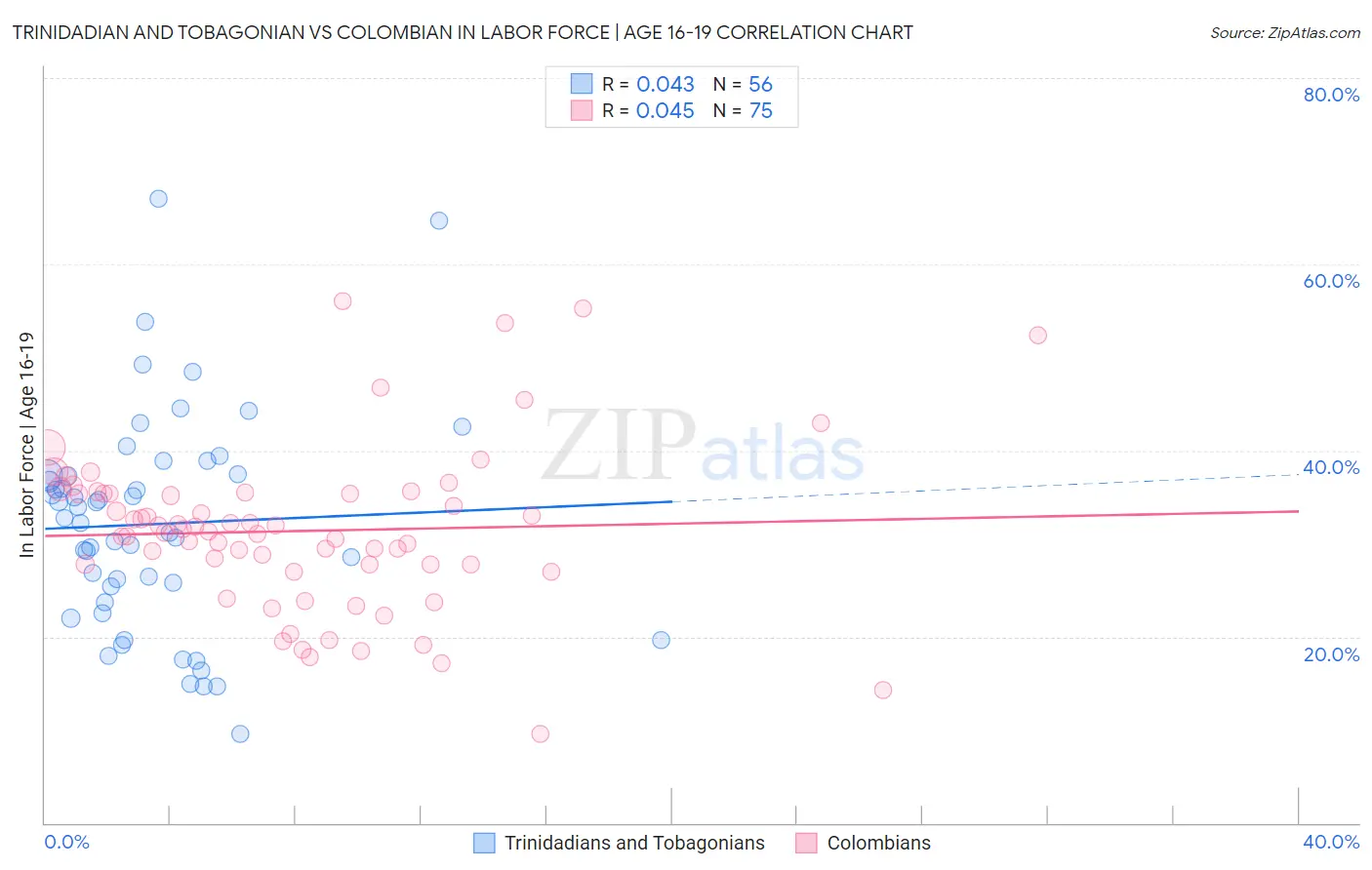 Trinidadian and Tobagonian vs Colombian In Labor Force | Age 16-19
