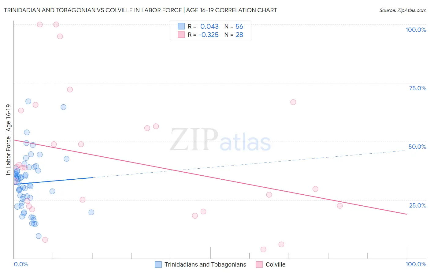 Trinidadian and Tobagonian vs Colville In Labor Force | Age 16-19