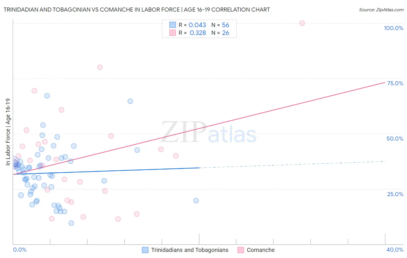 Trinidadian and Tobagonian vs Comanche In Labor Force | Age 16-19