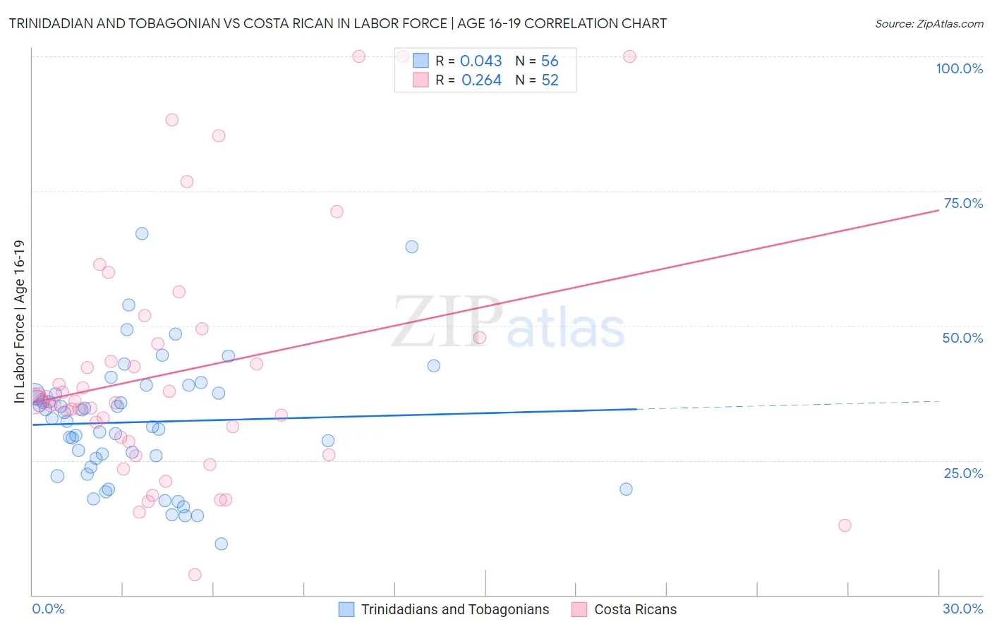 Trinidadian and Tobagonian vs Costa Rican In Labor Force | Age 16-19