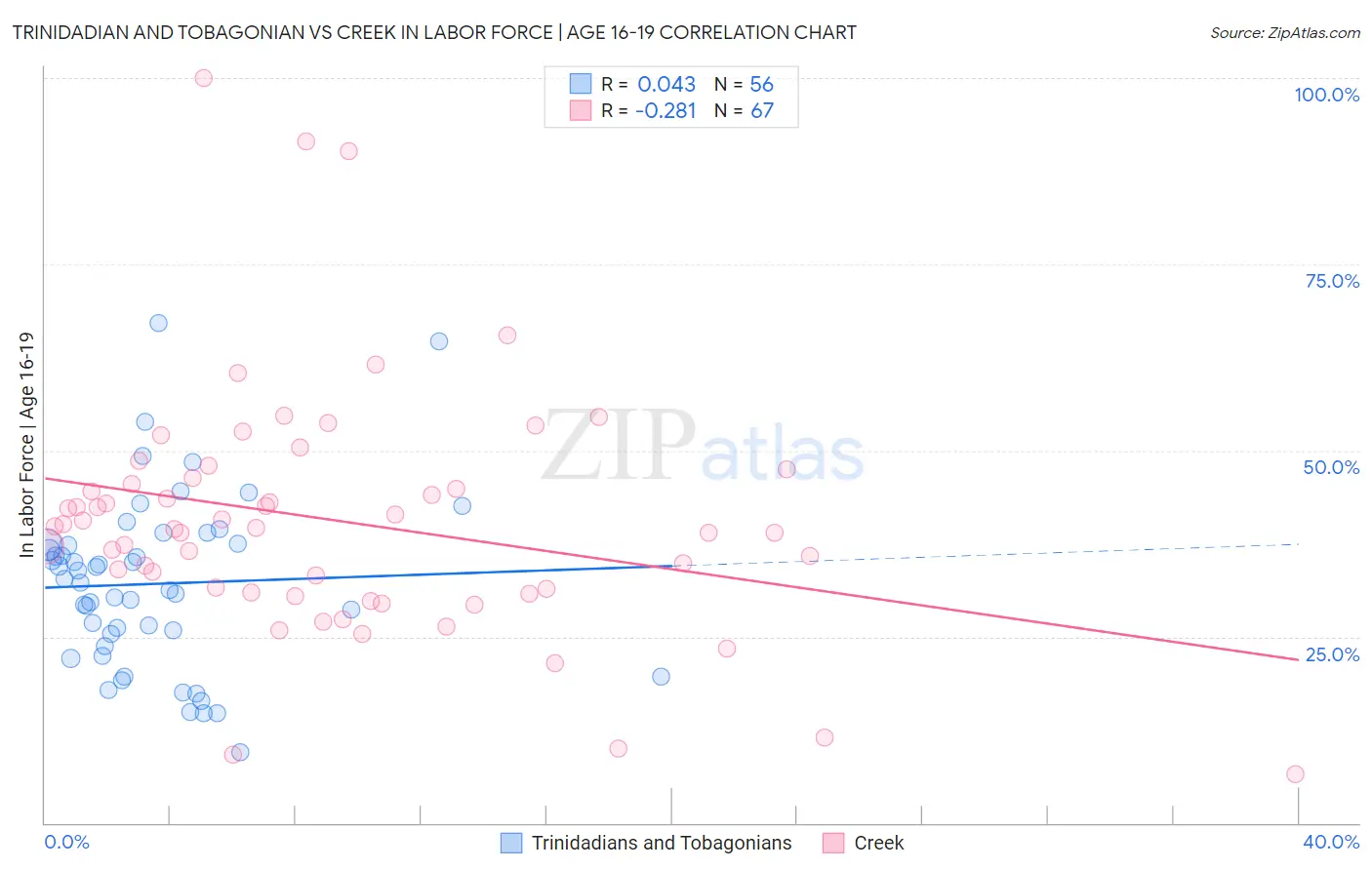 Trinidadian and Tobagonian vs Creek In Labor Force | Age 16-19