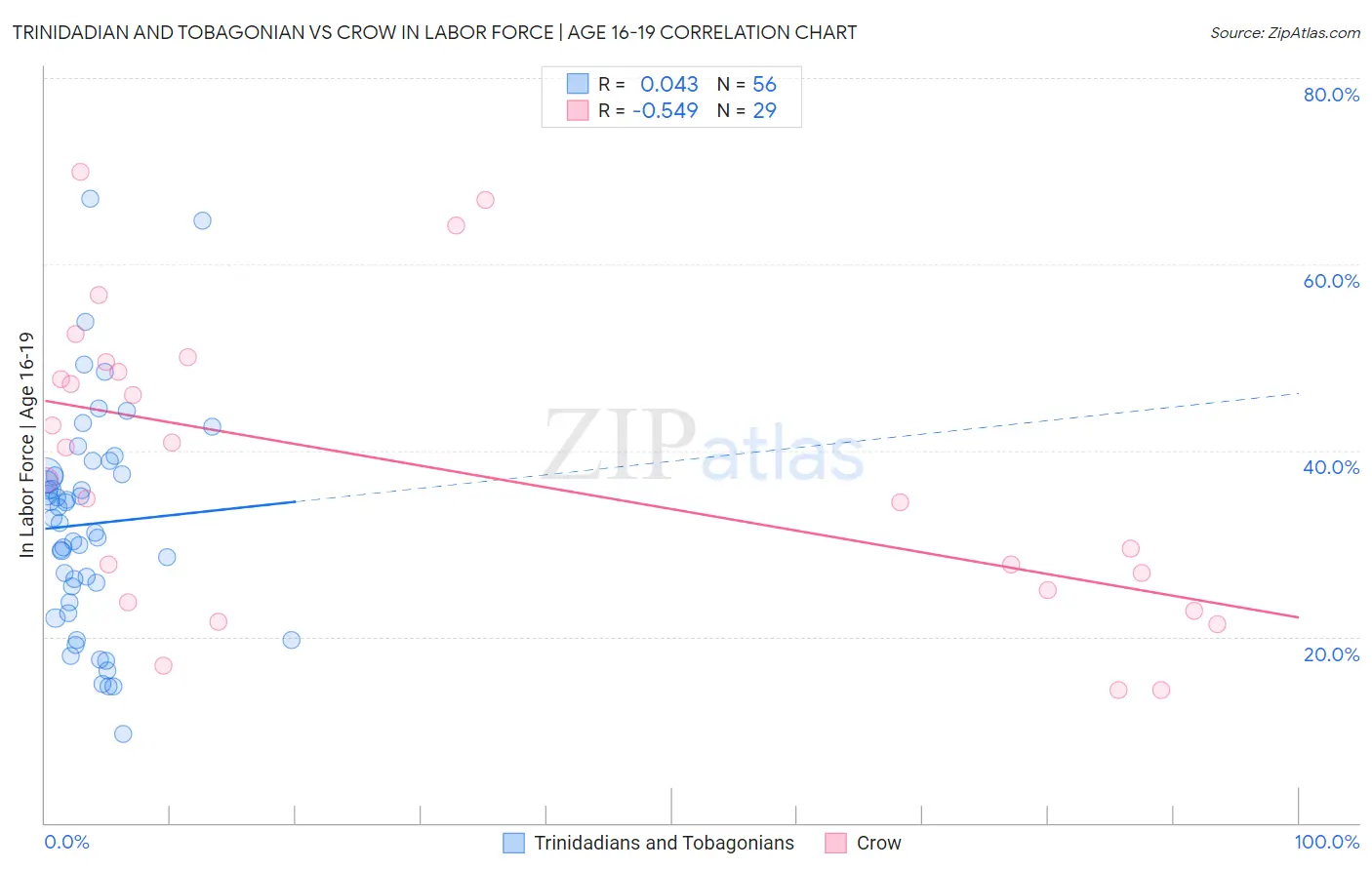 Trinidadian and Tobagonian vs Crow In Labor Force | Age 16-19
