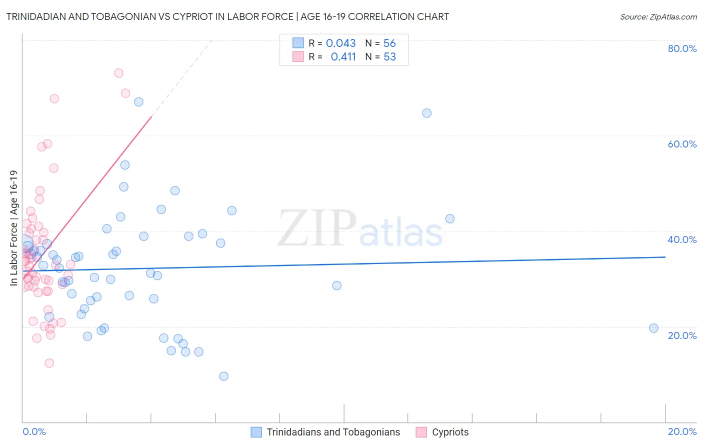 Trinidadian and Tobagonian vs Cypriot In Labor Force | Age 16-19