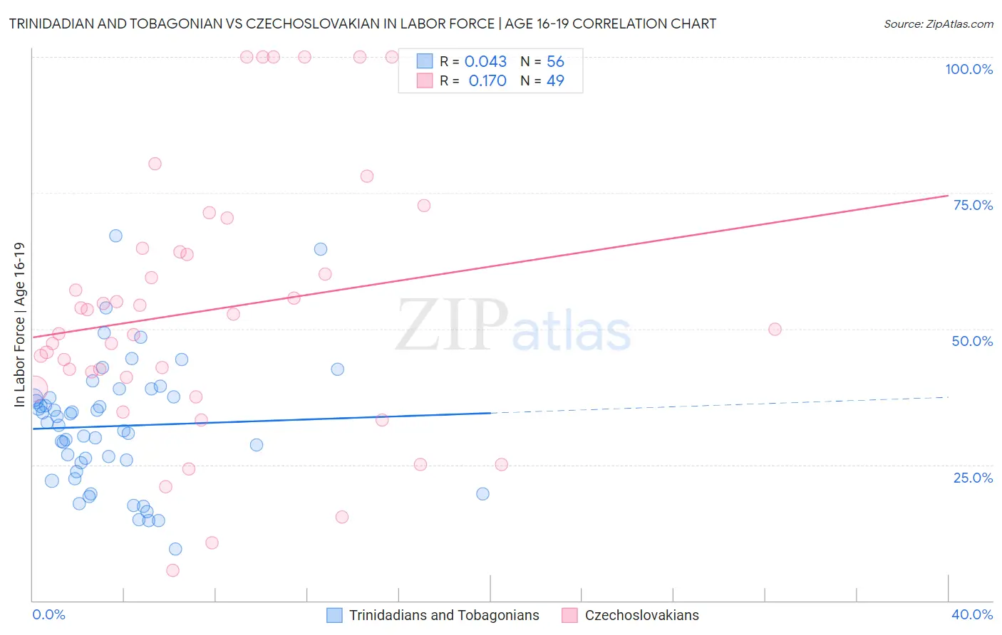 Trinidadian and Tobagonian vs Czechoslovakian In Labor Force | Age 16-19