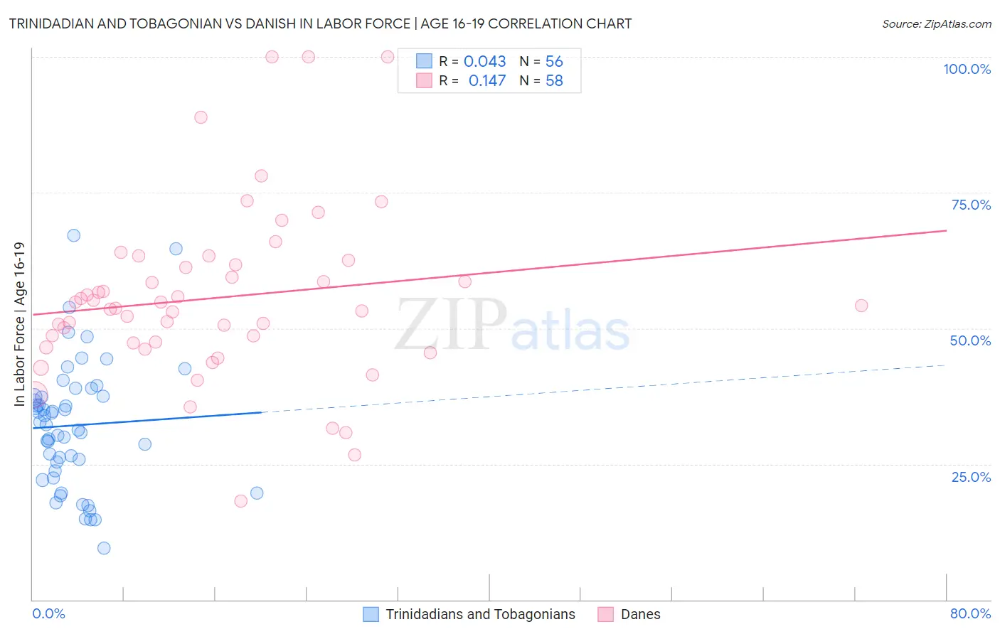 Trinidadian and Tobagonian vs Danish In Labor Force | Age 16-19