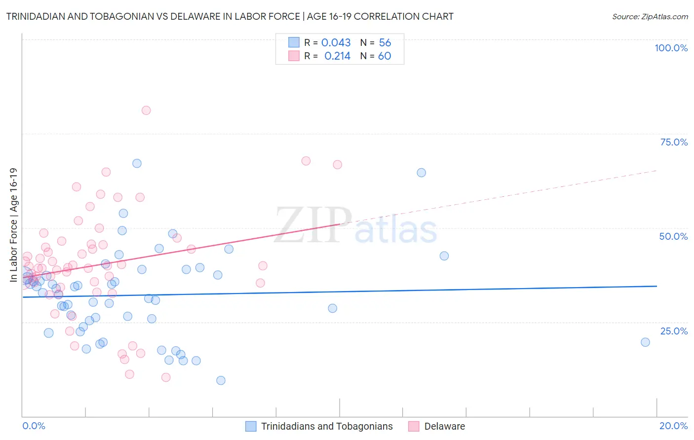 Trinidadian and Tobagonian vs Delaware In Labor Force | Age 16-19