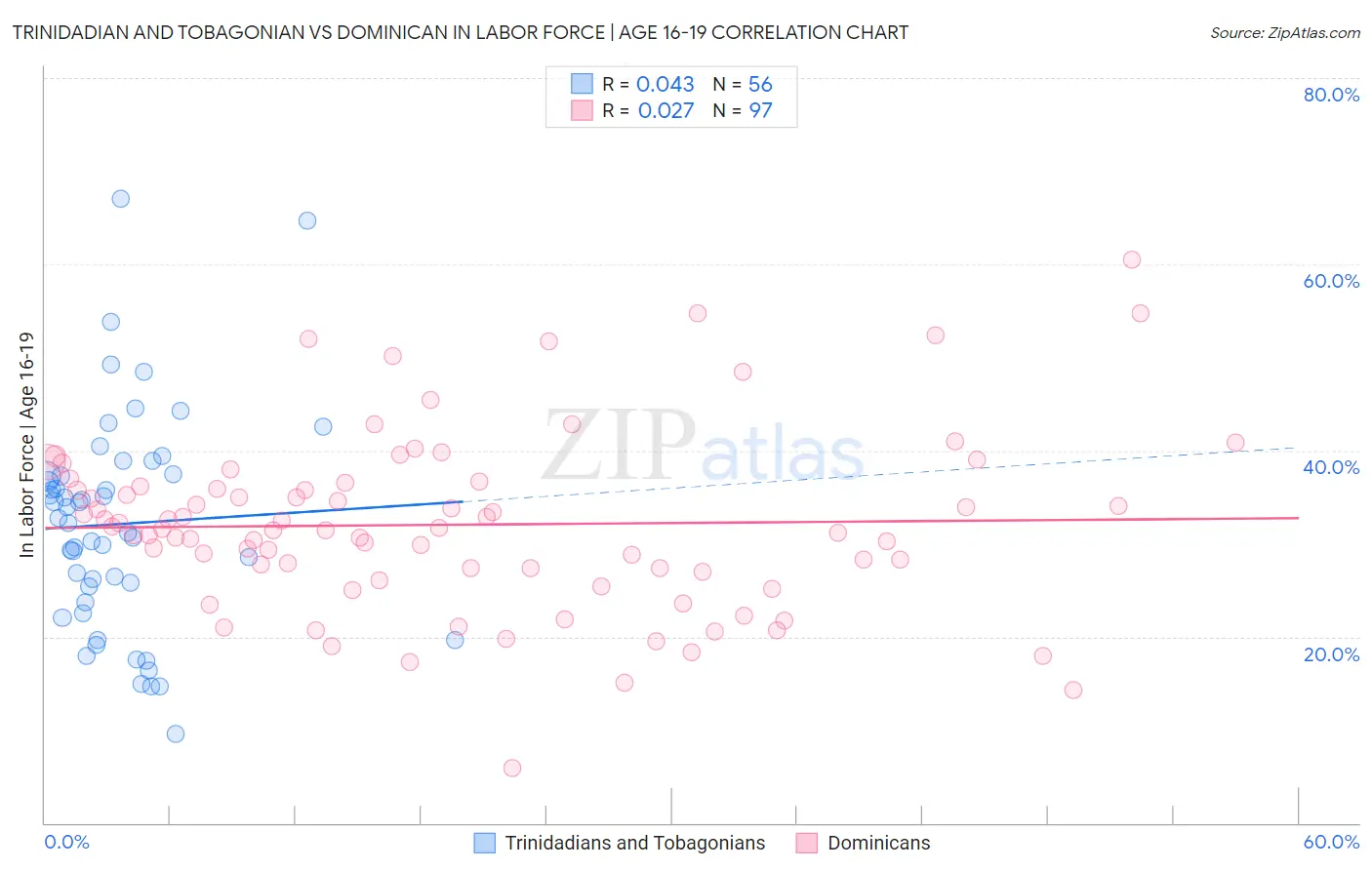 Trinidadian and Tobagonian vs Dominican In Labor Force | Age 16-19