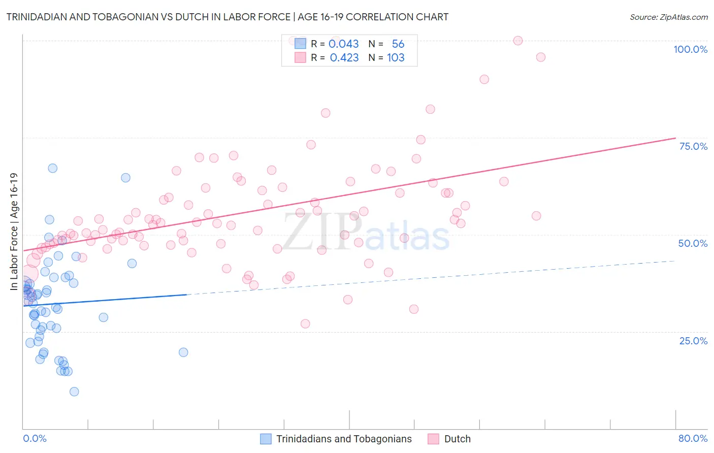 Trinidadian and Tobagonian vs Dutch In Labor Force | Age 16-19