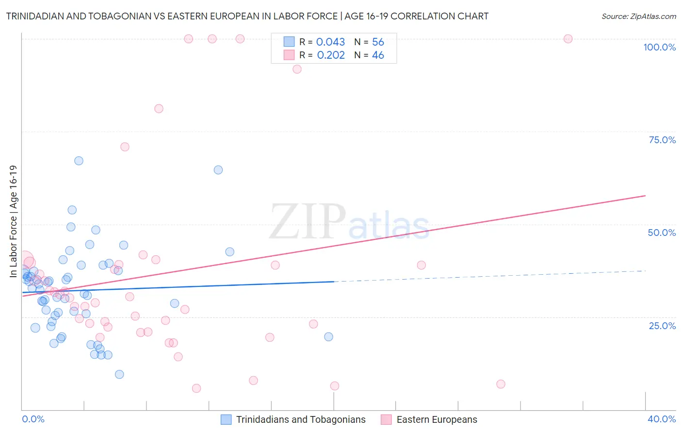 Trinidadian and Tobagonian vs Eastern European In Labor Force | Age 16-19