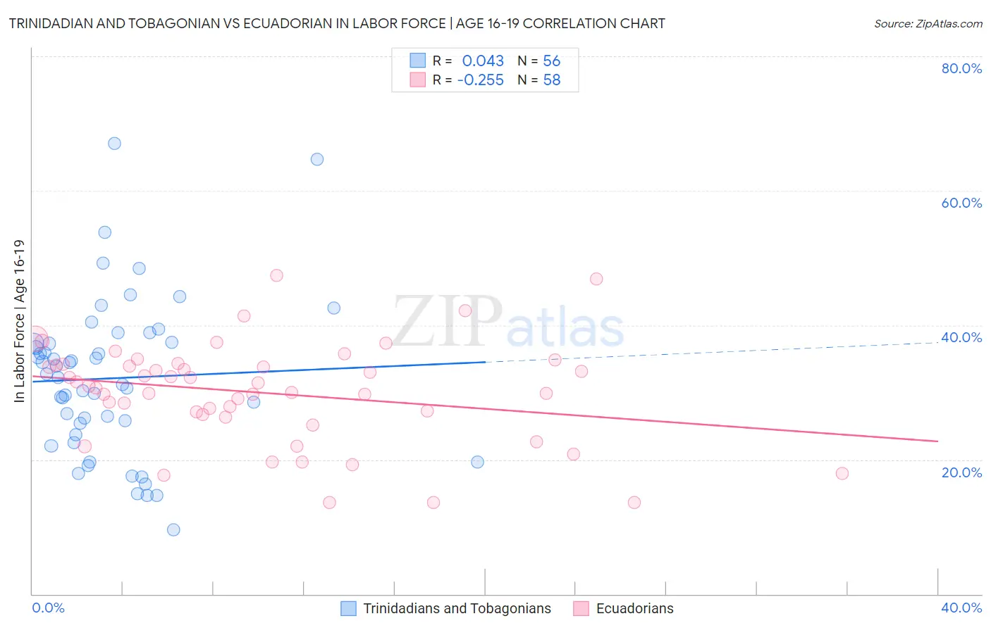 Trinidadian and Tobagonian vs Ecuadorian In Labor Force | Age 16-19