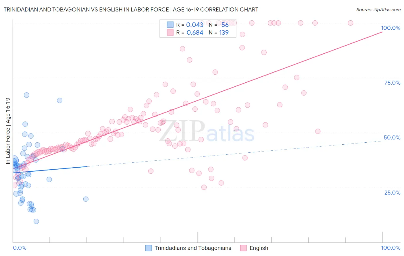 Trinidadian and Tobagonian vs English In Labor Force | Age 16-19