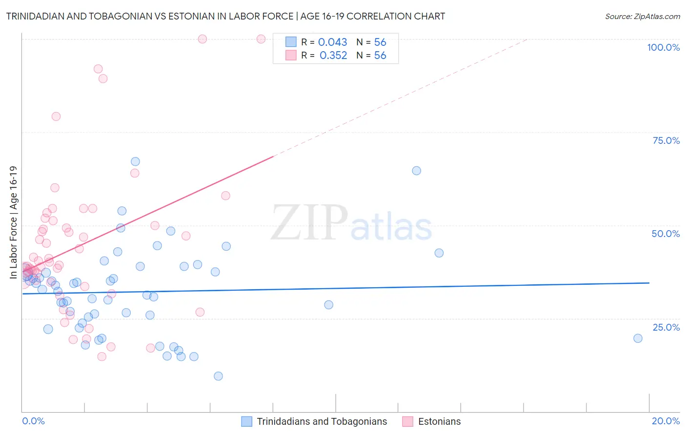 Trinidadian and Tobagonian vs Estonian In Labor Force | Age 16-19