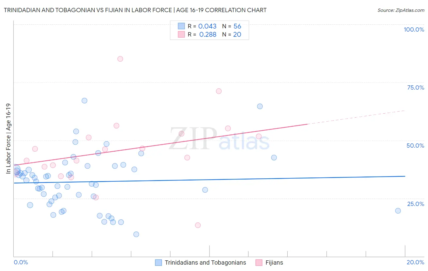Trinidadian and Tobagonian vs Fijian In Labor Force | Age 16-19