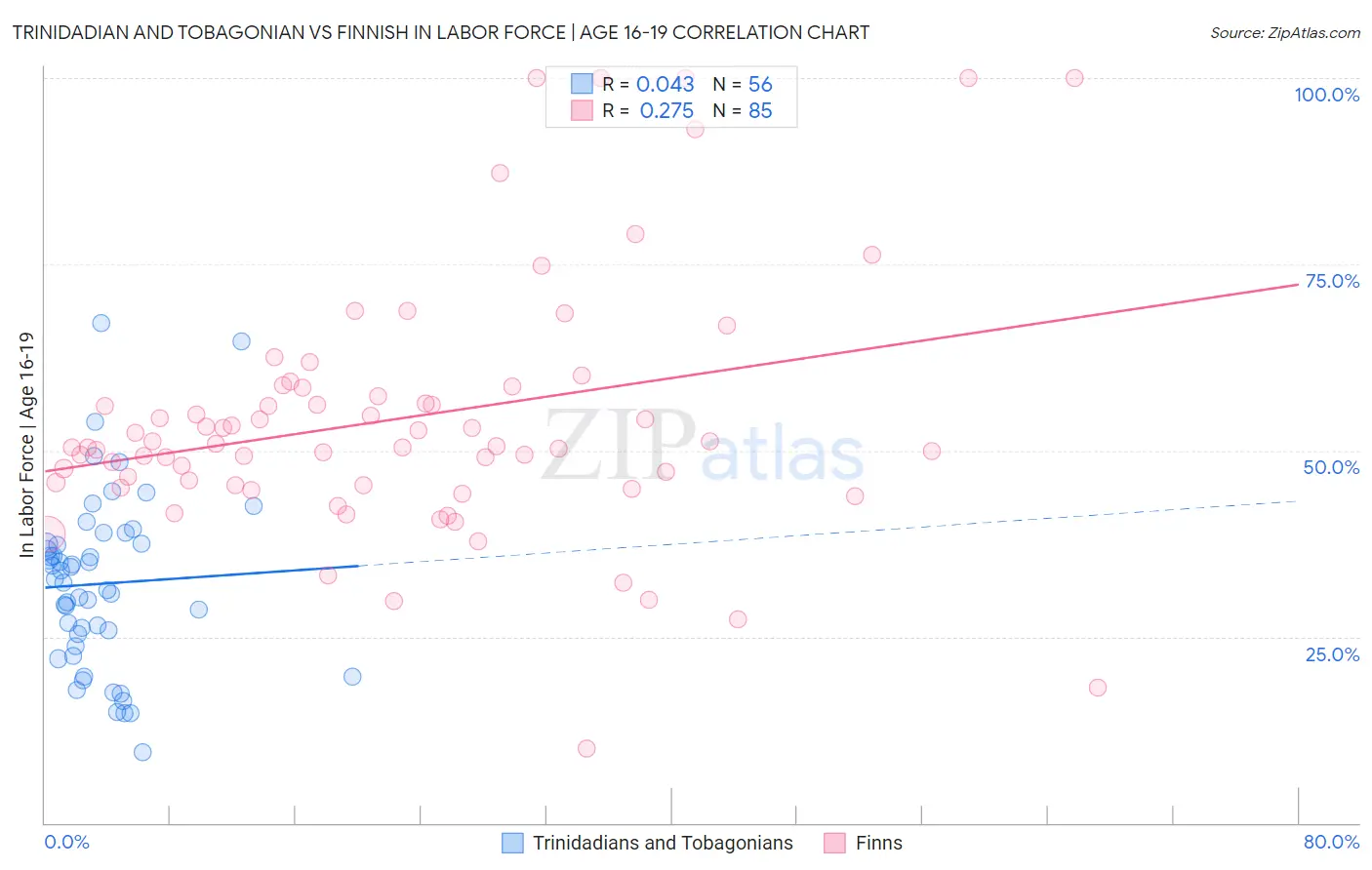 Trinidadian and Tobagonian vs Finnish In Labor Force | Age 16-19