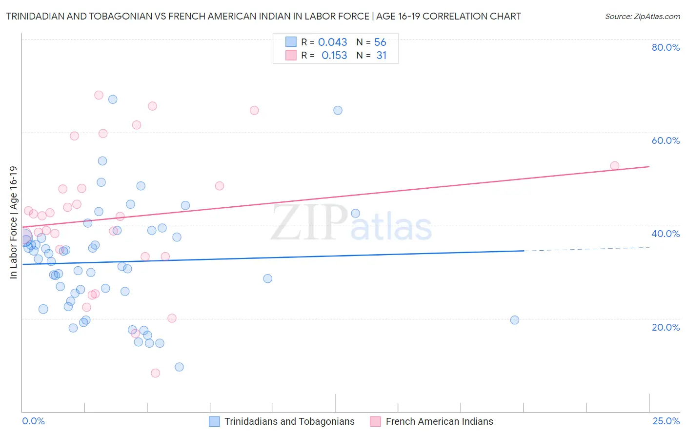 Trinidadian and Tobagonian vs French American Indian In Labor Force | Age 16-19