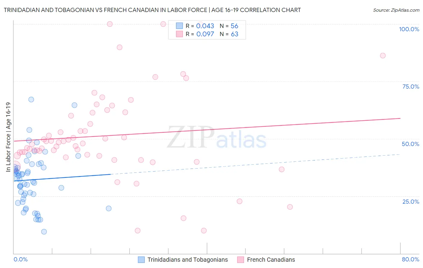 Trinidadian and Tobagonian vs French Canadian In Labor Force | Age 16-19