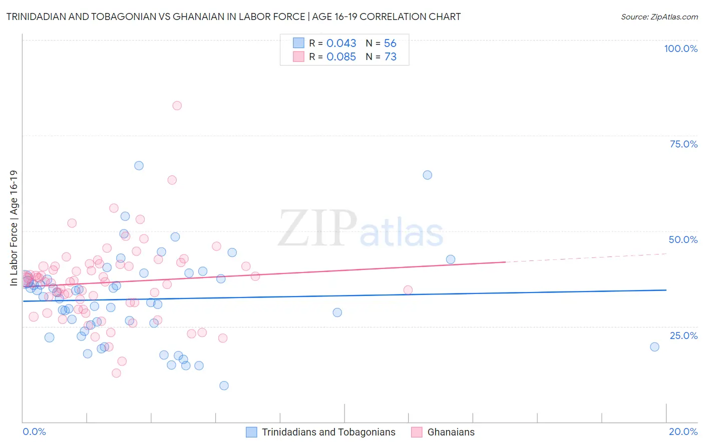 Trinidadian and Tobagonian vs Ghanaian In Labor Force | Age 16-19