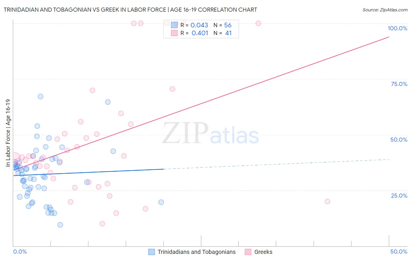 Trinidadian and Tobagonian vs Greek In Labor Force | Age 16-19