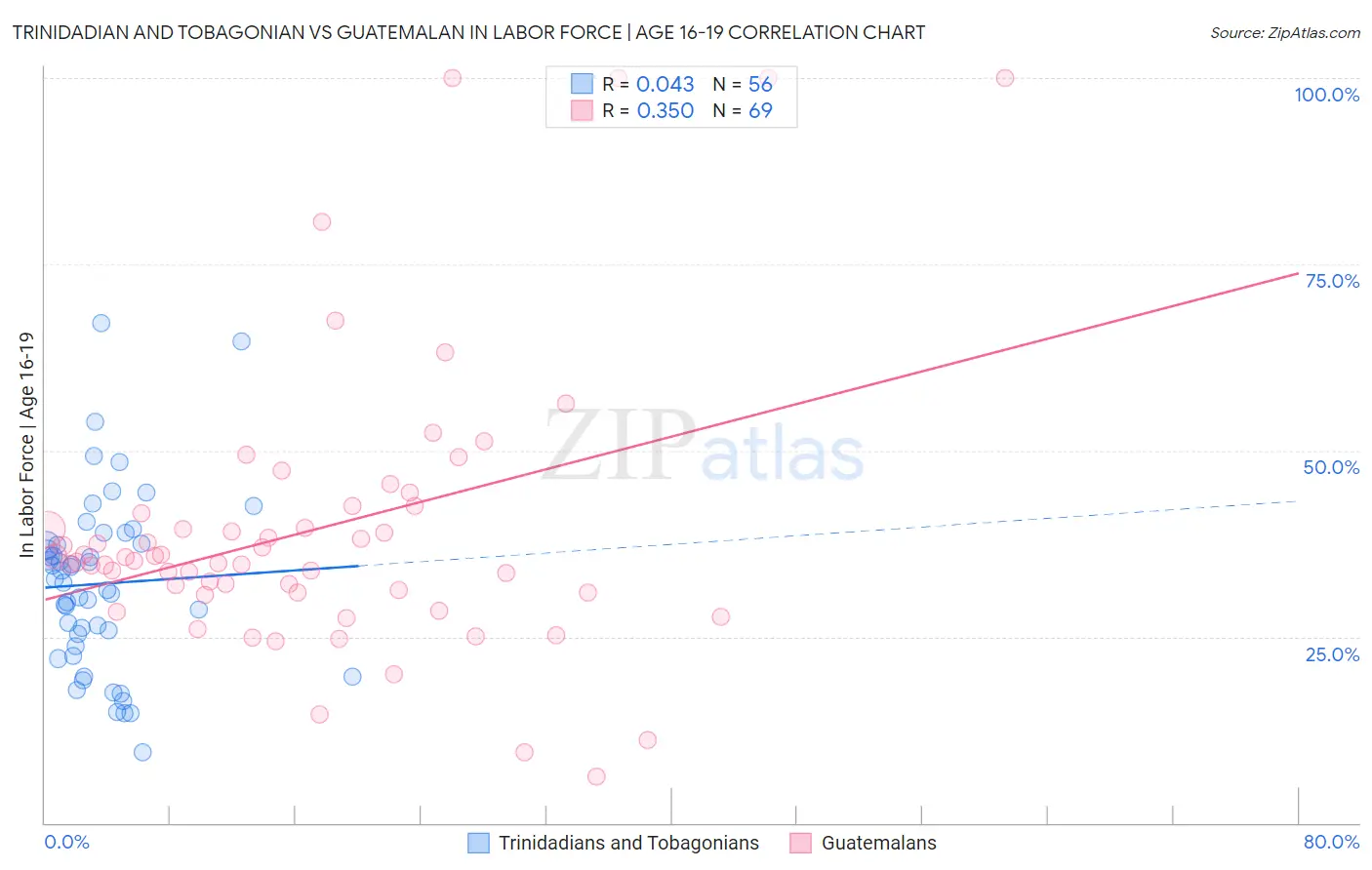 Trinidadian and Tobagonian vs Guatemalan In Labor Force | Age 16-19