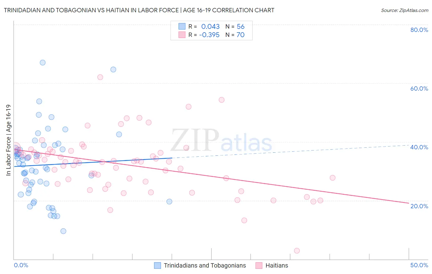 Trinidadian and Tobagonian vs Haitian In Labor Force | Age 16-19