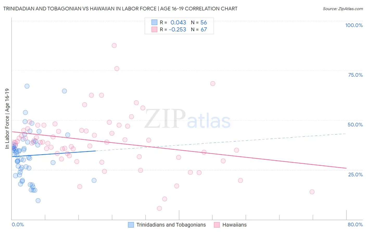 Trinidadian and Tobagonian vs Hawaiian In Labor Force | Age 16-19
