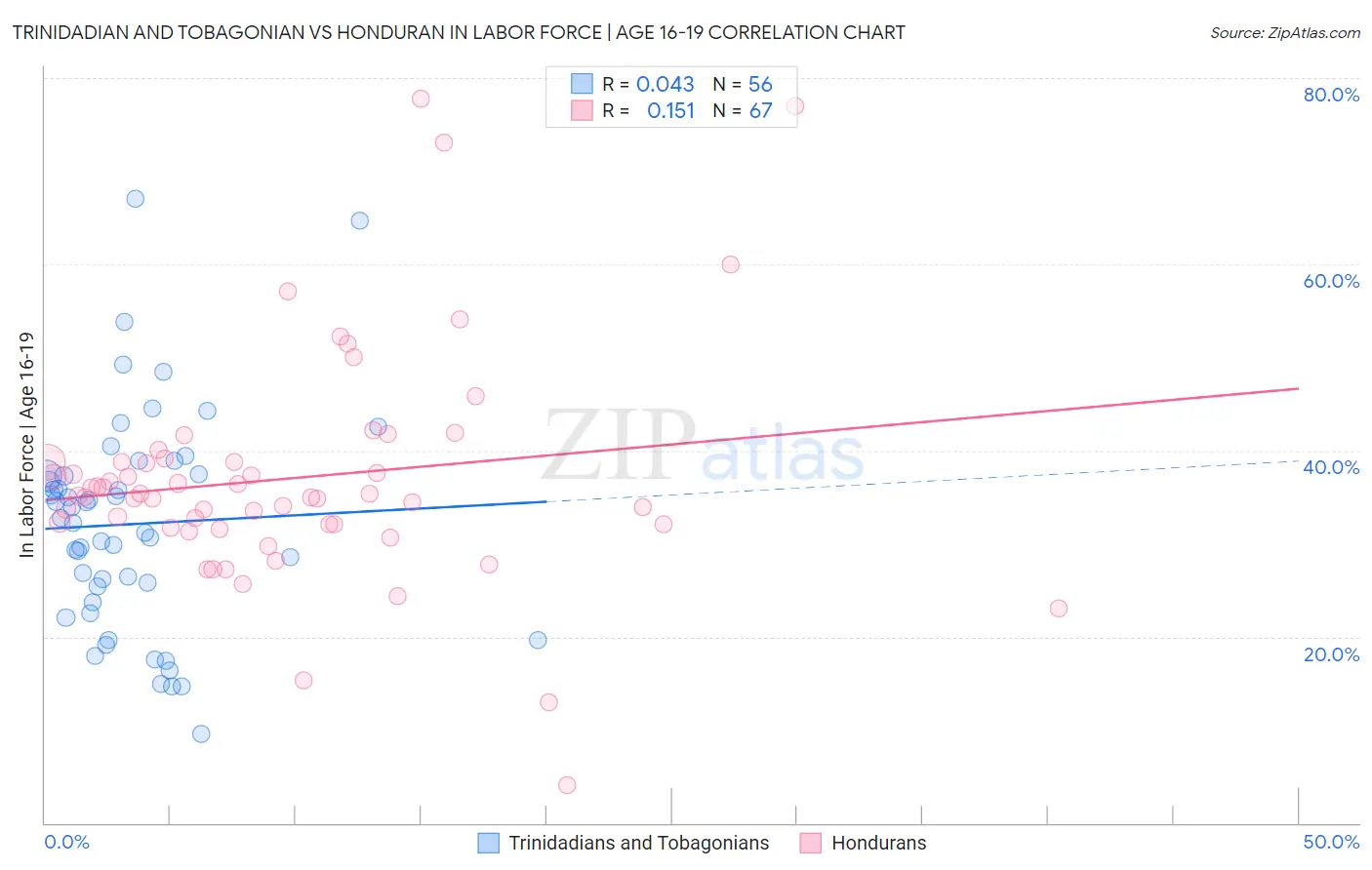 Trinidadian and Tobagonian vs Honduran In Labor Force | Age 16-19