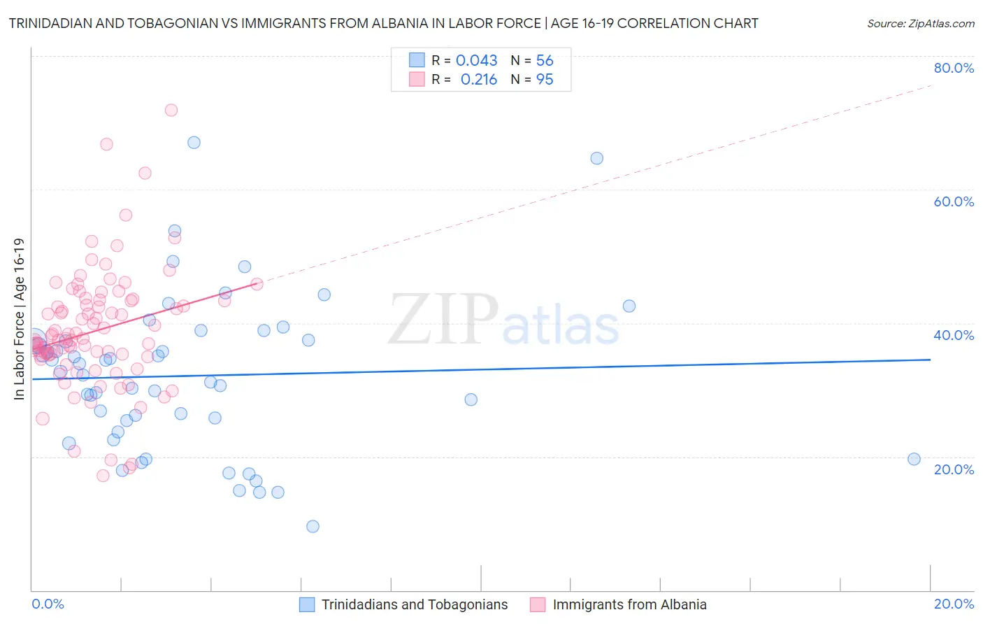 Trinidadian and Tobagonian vs Immigrants from Albania In Labor Force | Age 16-19
