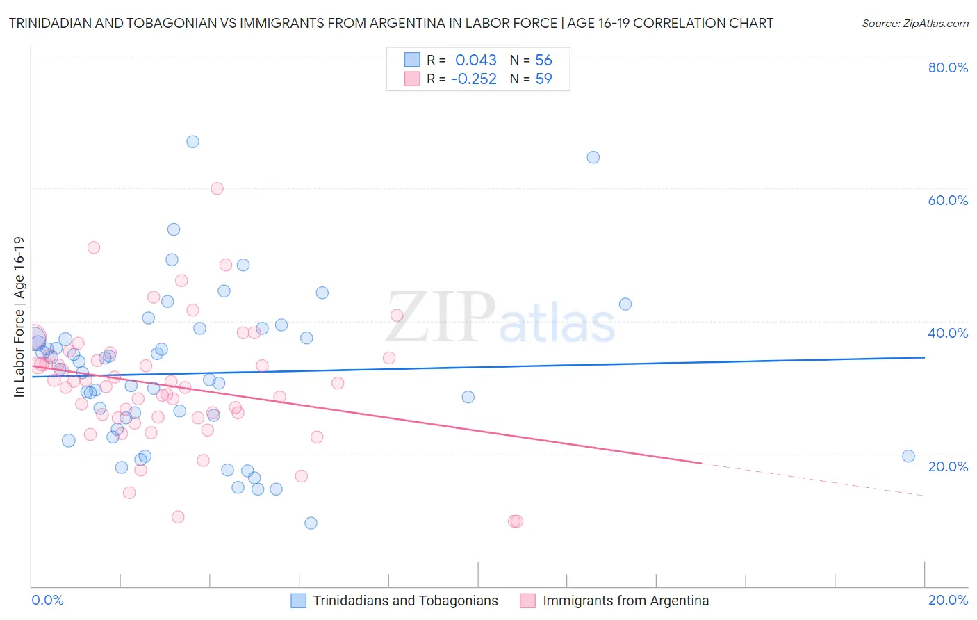 Trinidadian and Tobagonian vs Immigrants from Argentina In Labor Force | Age 16-19