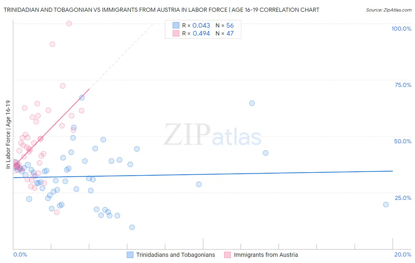 Trinidadian and Tobagonian vs Immigrants from Austria In Labor Force | Age 16-19