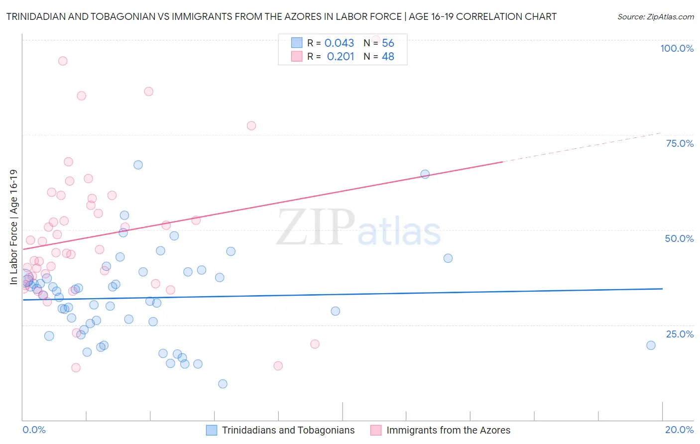 Trinidadian and Tobagonian vs Immigrants from the Azores In Labor Force | Age 16-19