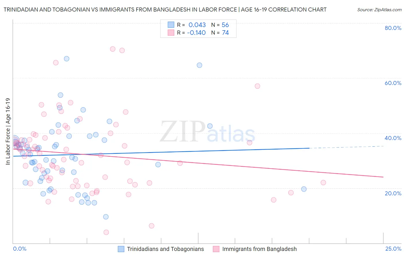 Trinidadian and Tobagonian vs Immigrants from Bangladesh In Labor Force | Age 16-19