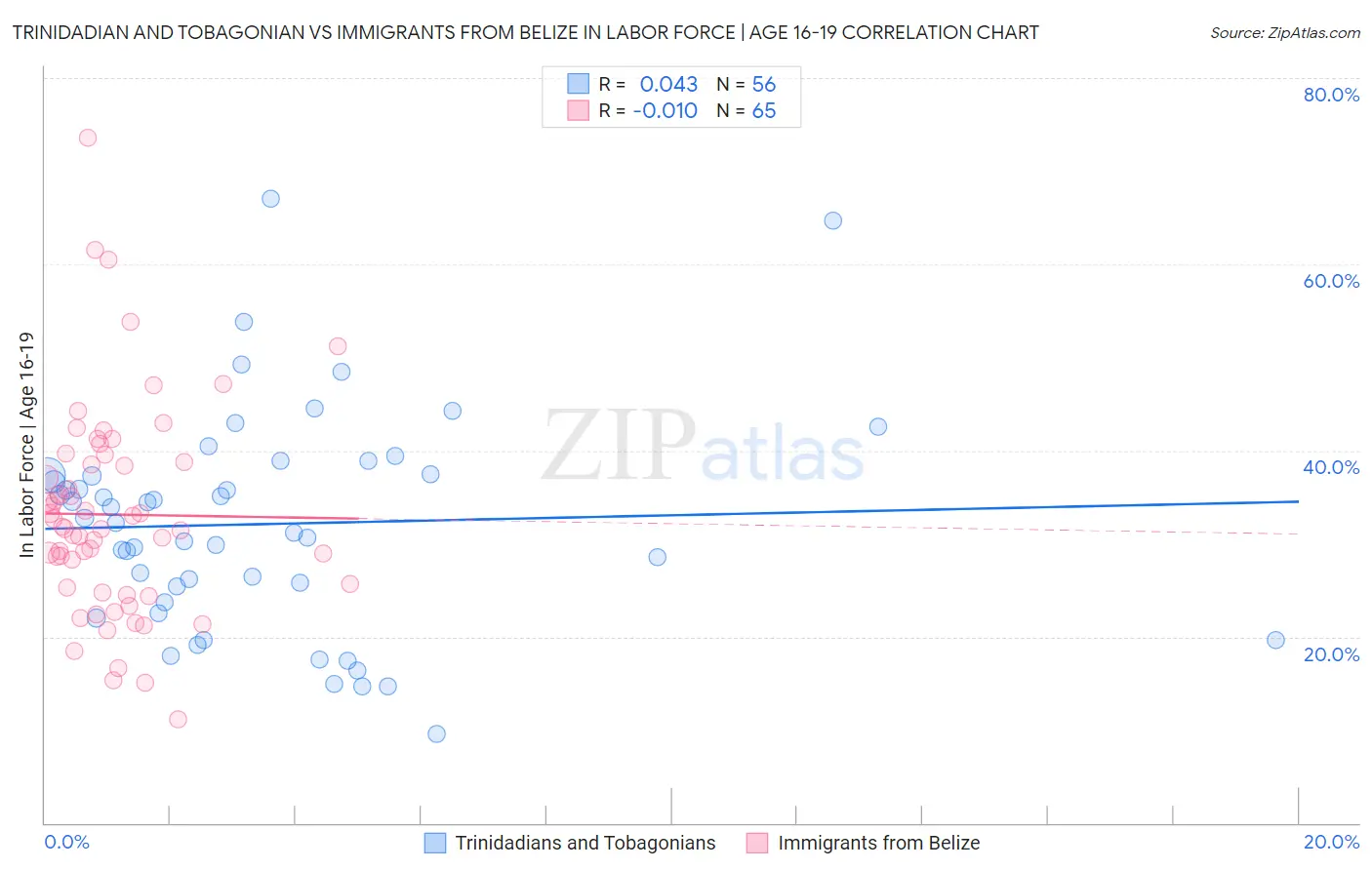 Trinidadian and Tobagonian vs Immigrants from Belize In Labor Force | Age 16-19