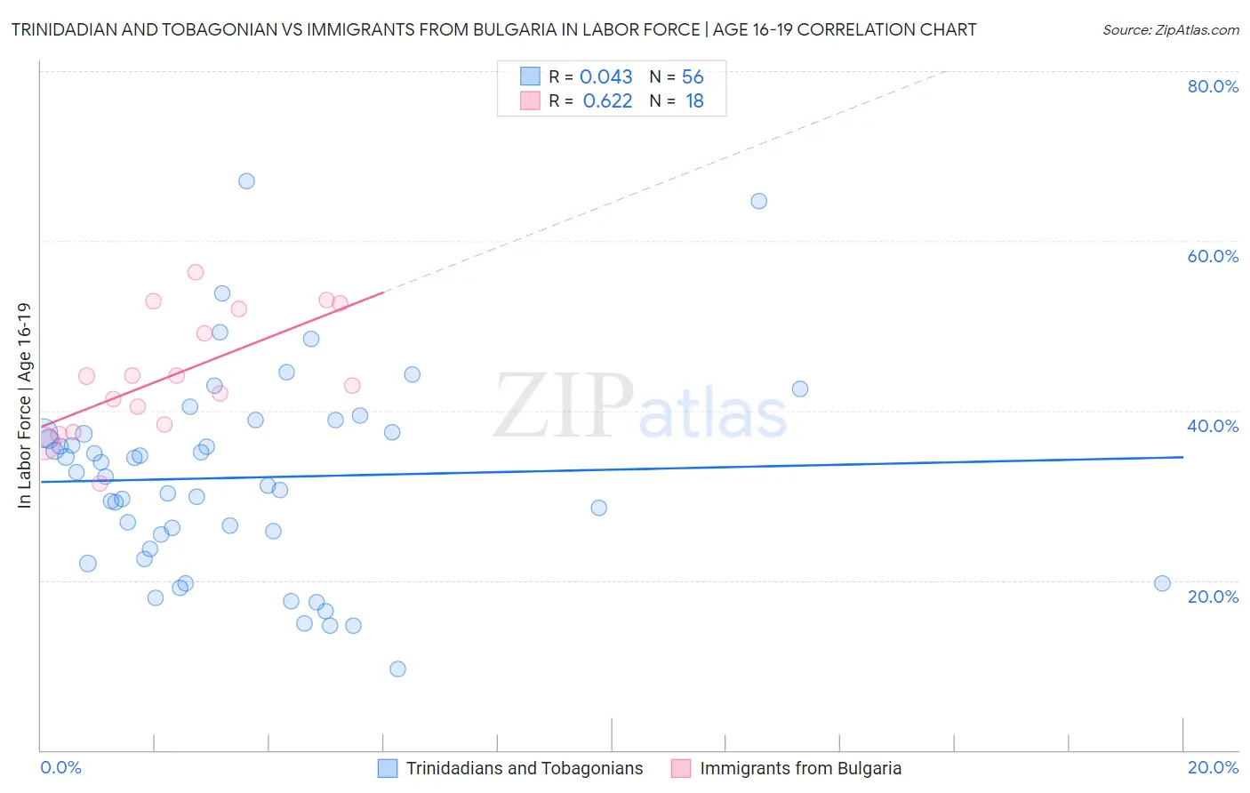 Trinidadian and Tobagonian vs Immigrants from Bulgaria In Labor Force | Age 16-19
