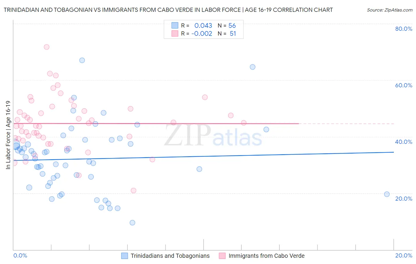 Trinidadian and Tobagonian vs Immigrants from Cabo Verde In Labor Force | Age 16-19