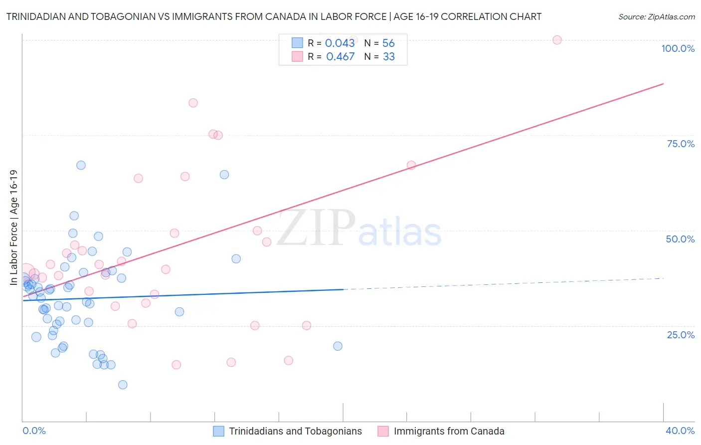 Trinidadian and Tobagonian vs Immigrants from Canada In Labor Force | Age 16-19