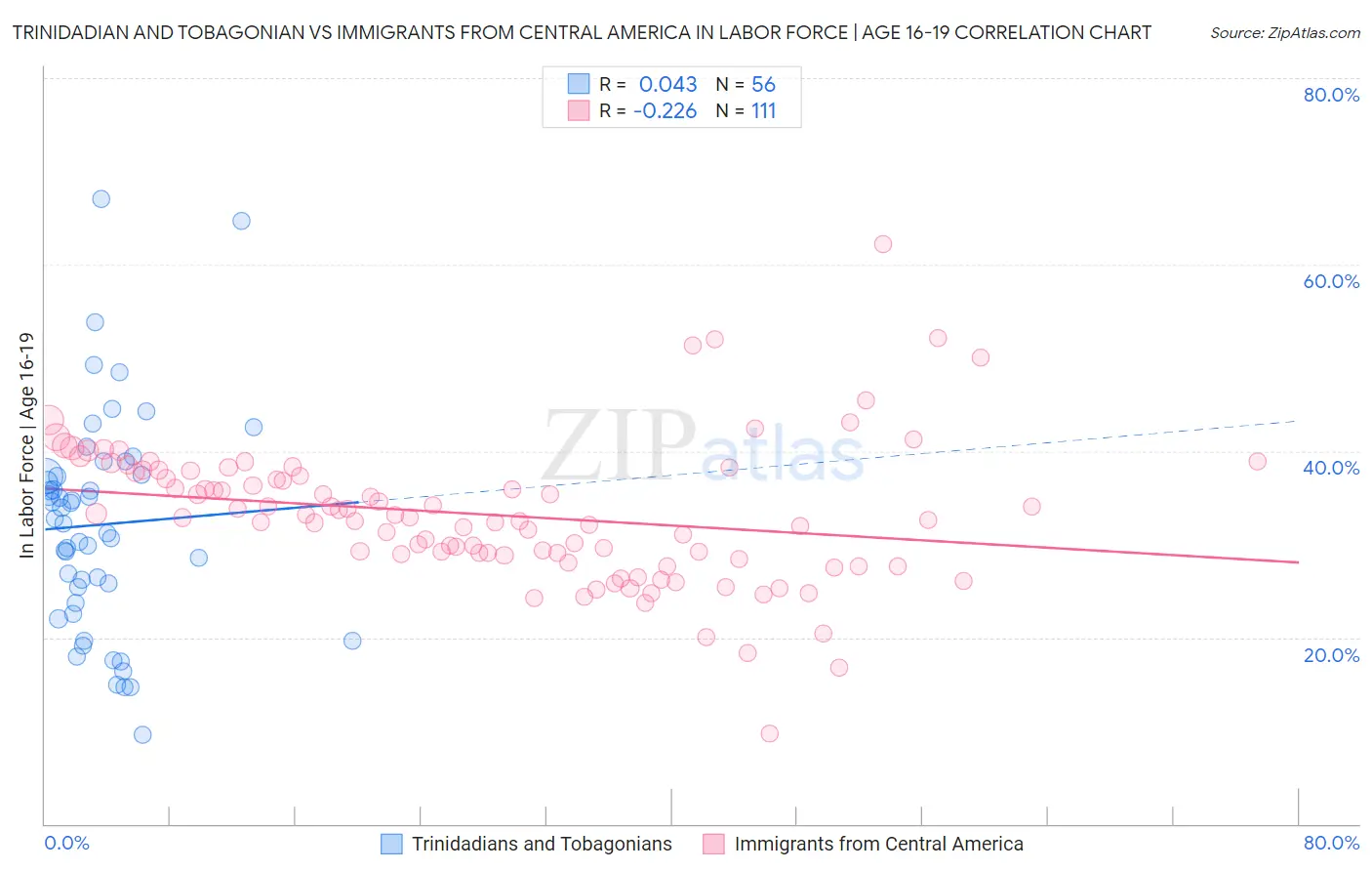 Trinidadian and Tobagonian vs Immigrants from Central America In Labor Force | Age 16-19