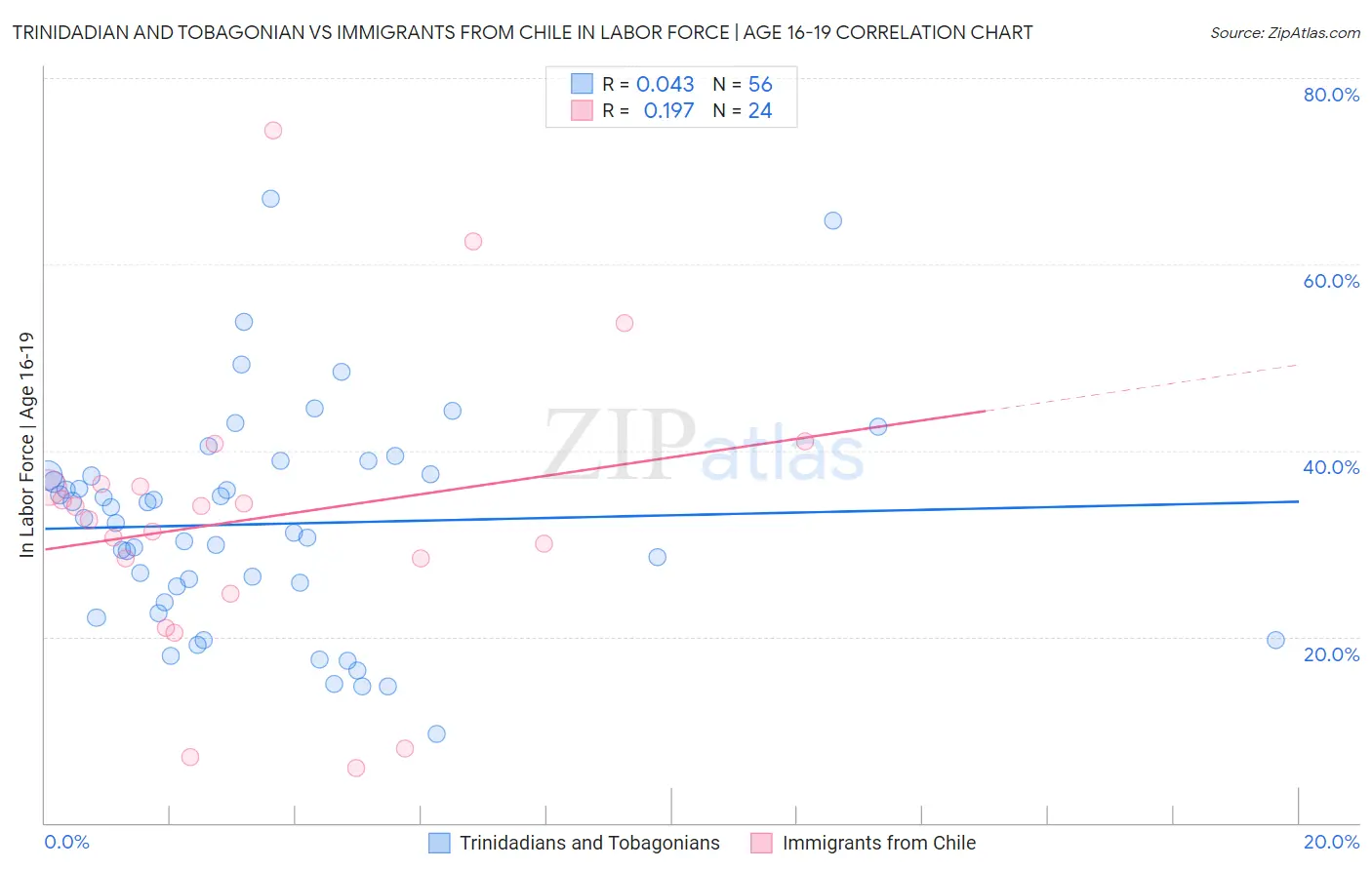 Trinidadian and Tobagonian vs Immigrants from Chile In Labor Force | Age 16-19