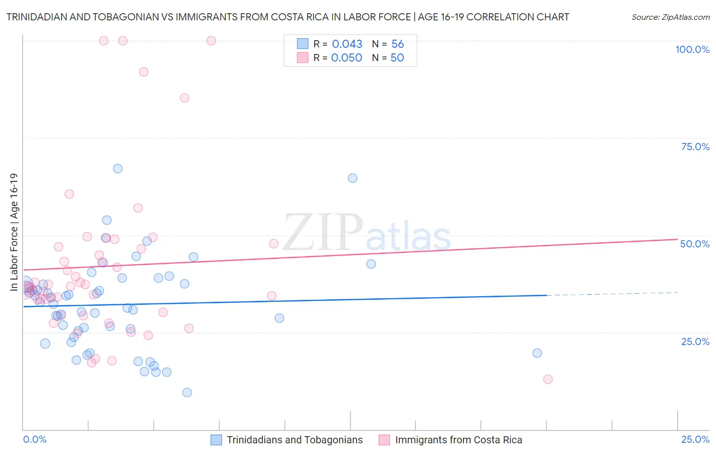 Trinidadian and Tobagonian vs Immigrants from Costa Rica In Labor Force | Age 16-19