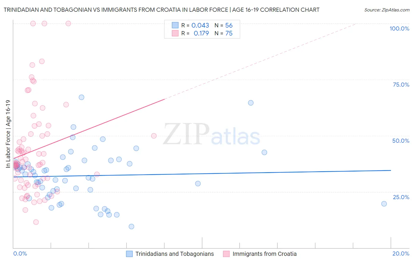 Trinidadian and Tobagonian vs Immigrants from Croatia In Labor Force | Age 16-19