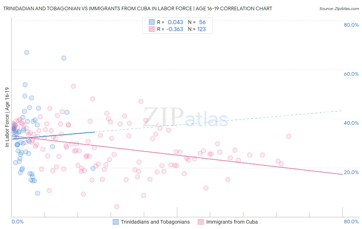 Trinidadian and Tobagonian vs Immigrants from Cuba In Labor Force | Age 16-19