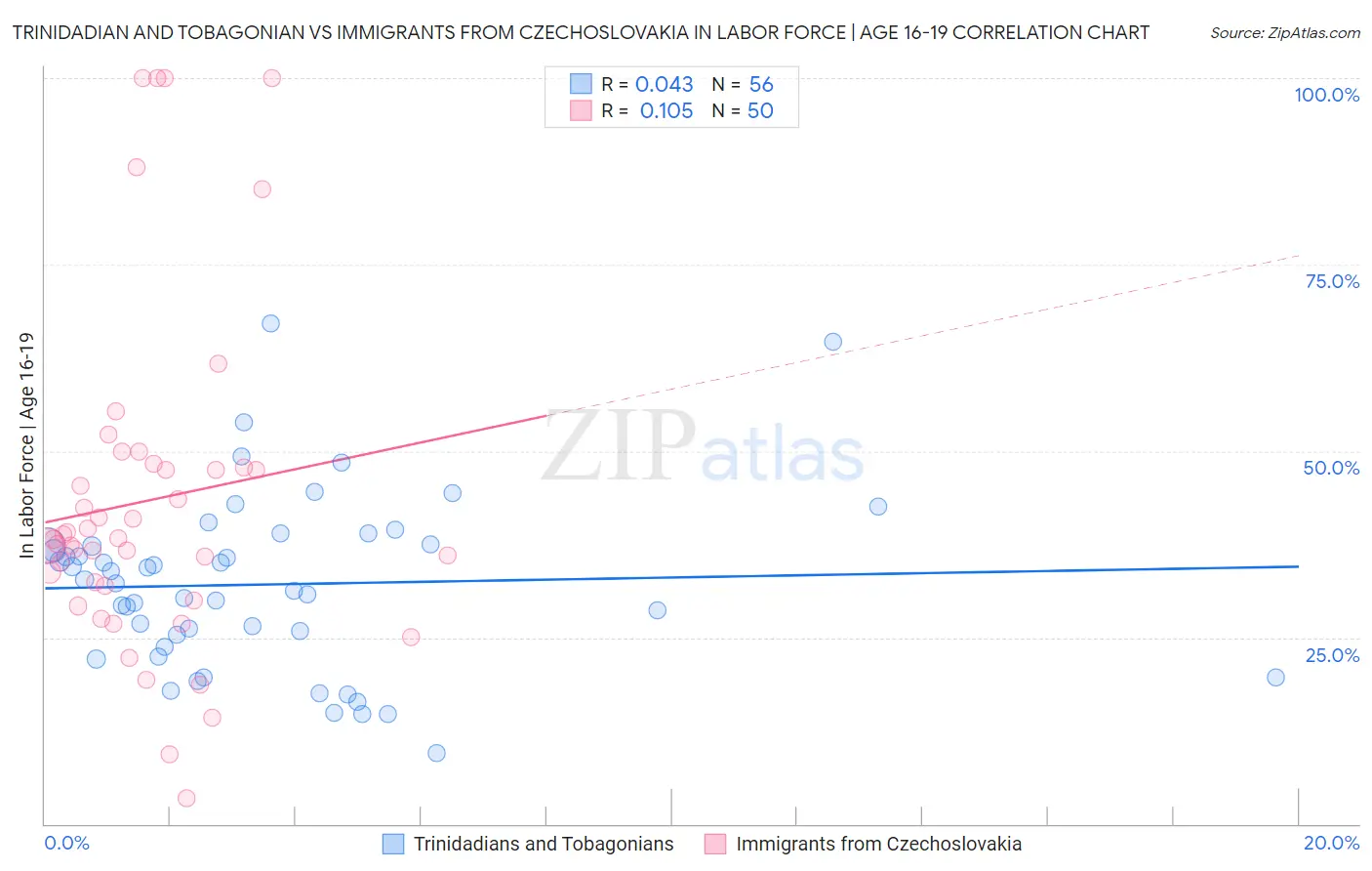 Trinidadian and Tobagonian vs Immigrants from Czechoslovakia In Labor Force | Age 16-19
