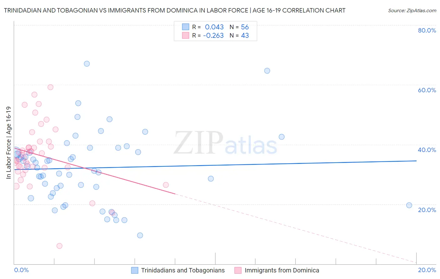 Trinidadian and Tobagonian vs Immigrants from Dominica In Labor Force | Age 16-19