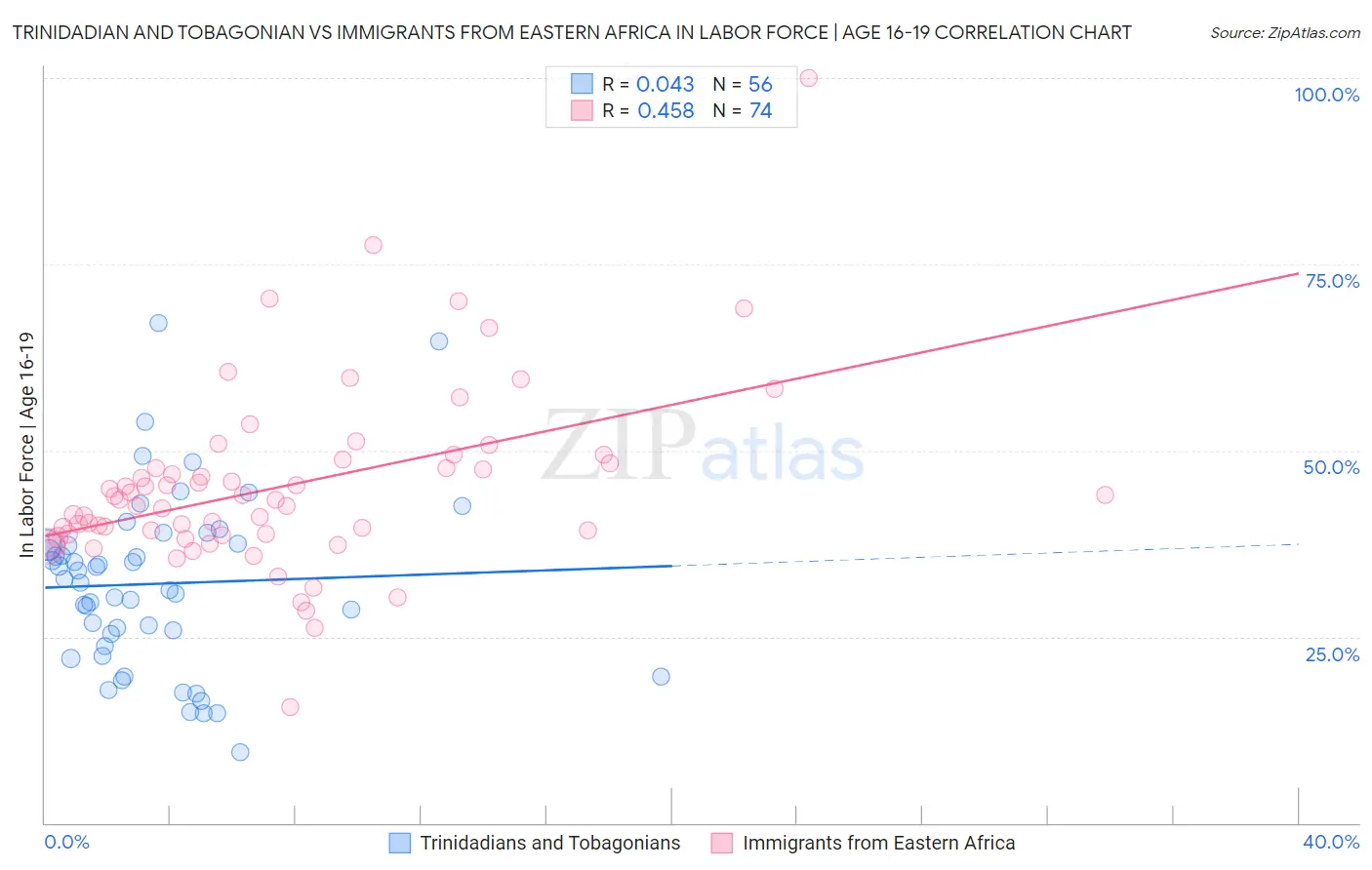 Trinidadian and Tobagonian vs Immigrants from Eastern Africa In Labor Force | Age 16-19