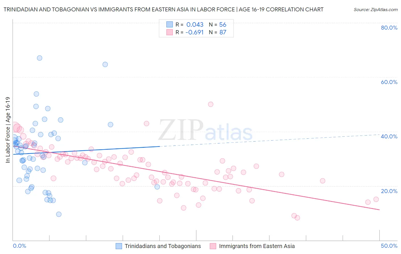 Trinidadian and Tobagonian vs Immigrants from Eastern Asia In Labor Force | Age 16-19