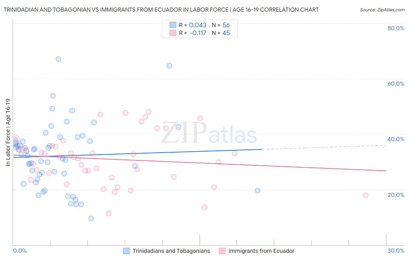 Trinidadian and Tobagonian vs Immigrants from Ecuador In Labor Force | Age 16-19